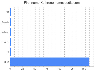 Given name Kathrene