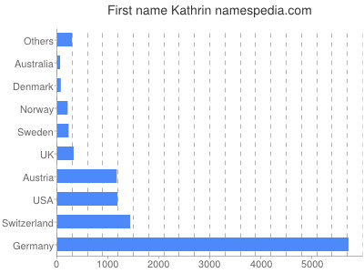 Given name Kathrin
