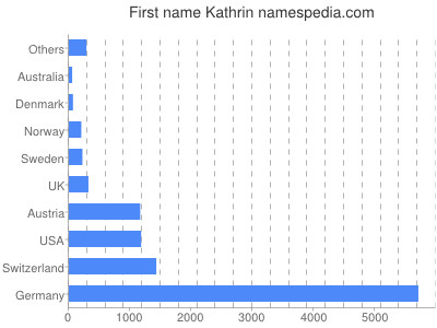 prenom Kathrin