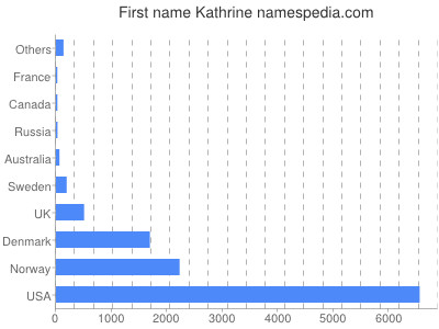 Given name Kathrine