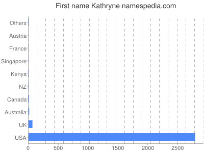 prenom Kathryne