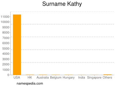 Familiennamen Kathy