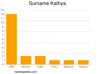 Familiennamen Kathya