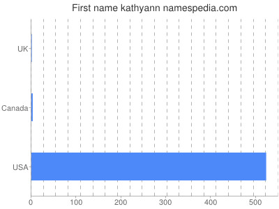 Vornamen Kathyann