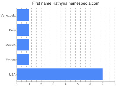Vornamen Kathyna