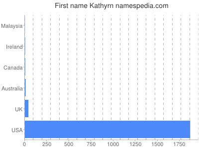 Vornamen Kathyrn