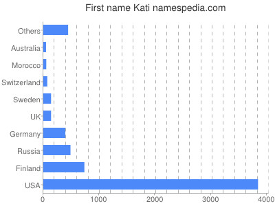 prenom Kati