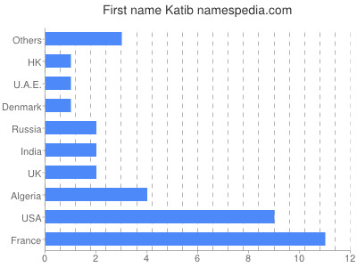 Vornamen Katib