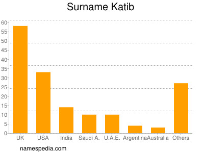 Familiennamen Katib