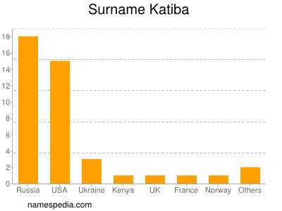 Familiennamen Katiba