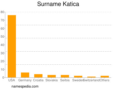 Familiennamen Katica