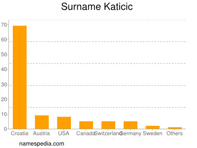 Surname Katicic