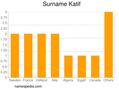 Familiennamen Katif