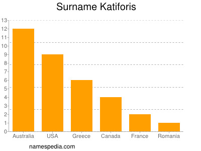 nom Katiforis