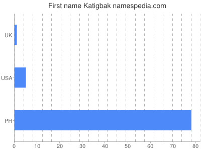 Given name Katigbak