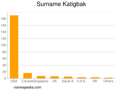 Familiennamen Katigbak