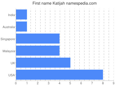 Vornamen Katijah