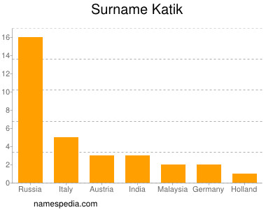 Familiennamen Katik