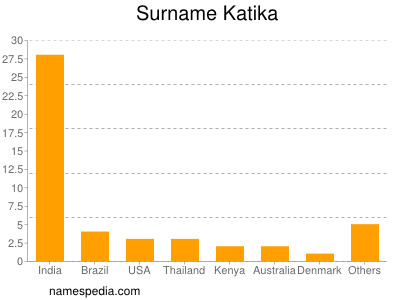 Familiennamen Katika