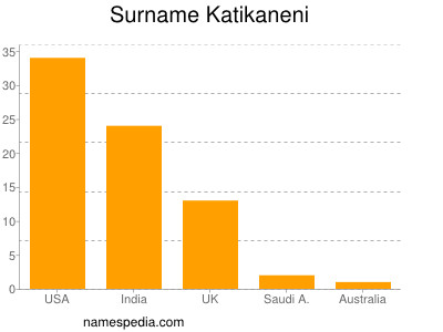 nom Katikaneni