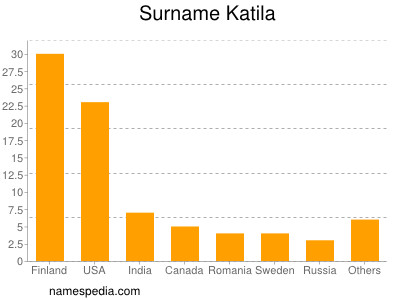 Familiennamen Katila