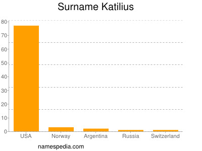 Surname Katilius