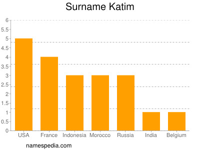 Familiennamen Katim