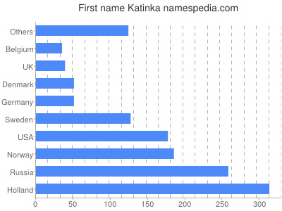Vornamen Katinka