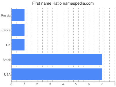 Vornamen Katio