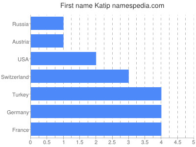 Vornamen Katip