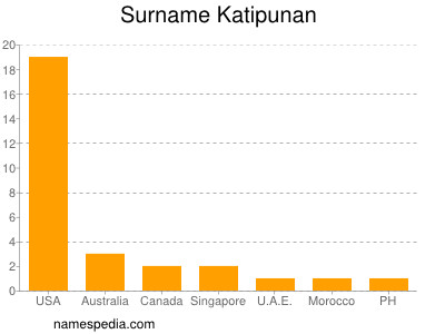 Familiennamen Katipunan