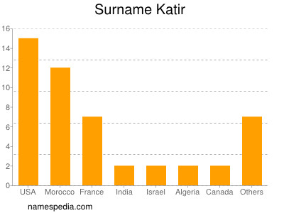 Surname Katir