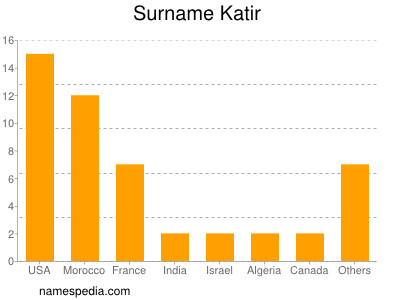 Familiennamen Katir