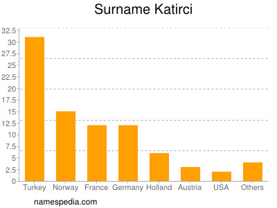 Familiennamen Katirci