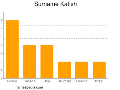 Familiennamen Katish