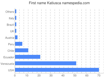 Vornamen Katiusca