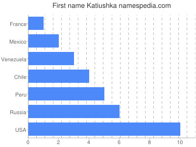 Vornamen Katiushka