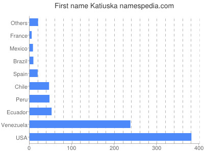 prenom Katiuska