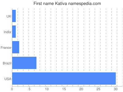 Vornamen Kativa
