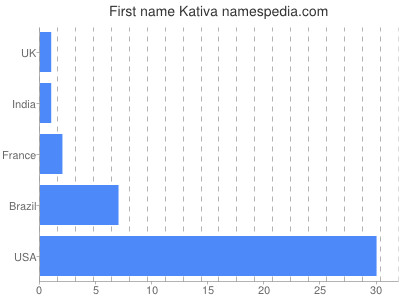 prenom Kativa