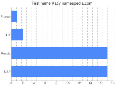 Given name Katiy
