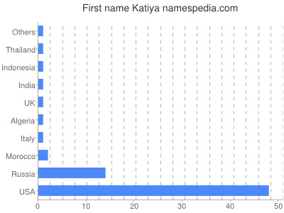 Given name Katiya
