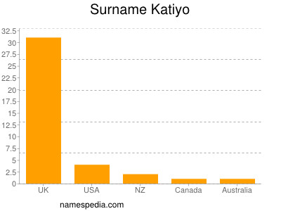 Familiennamen Katiyo