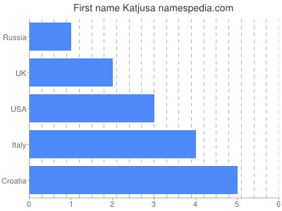Vornamen Katjusa