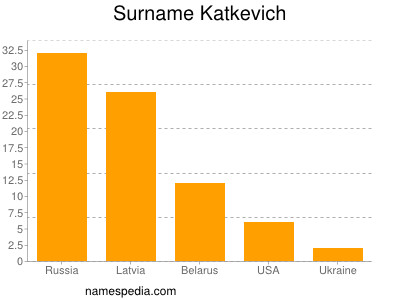 Surname Katkevich