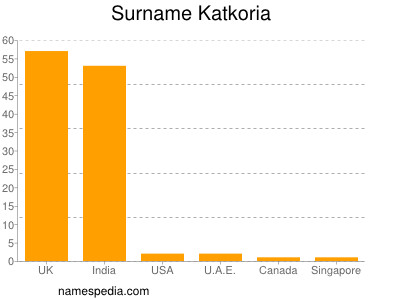 Familiennamen Katkoria