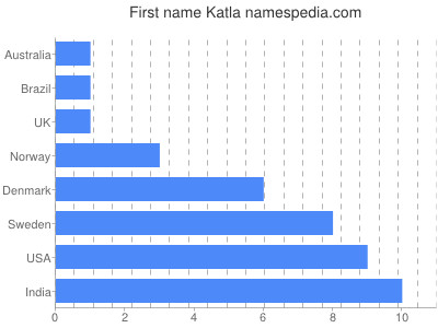 Given name Katla