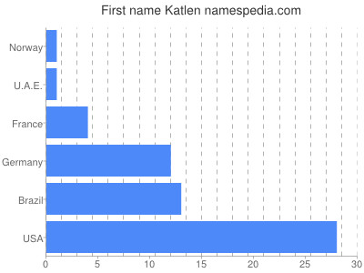 Vornamen Katlen