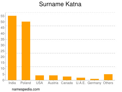 Familiennamen Katna