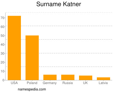 Familiennamen Katner